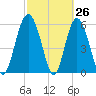 Station Creek West tide chart for Wednesday, February 26, 2025