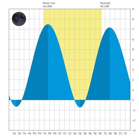 Station Creek West tide chart for Thursday, February 27, 2025