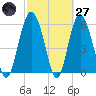 Station Creek West tide chart for Thursday, February 27, 2025