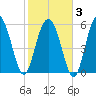 Station Creek West tide chart for Monday, February 3, 2025