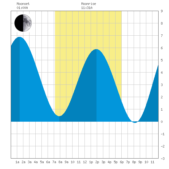 Station Creek West tide chart for Wednesday, February 5, 2025