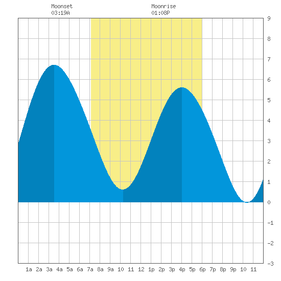 Station Creek West tide chart for Friday, February 7, 2025