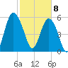 Station Creek West tide chart for Saturday, February 8, 2025