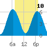 Station Creek West tide chart for Monday, March 10, 2025