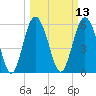 Station Creek West tide chart for Thursday, March 13, 2025