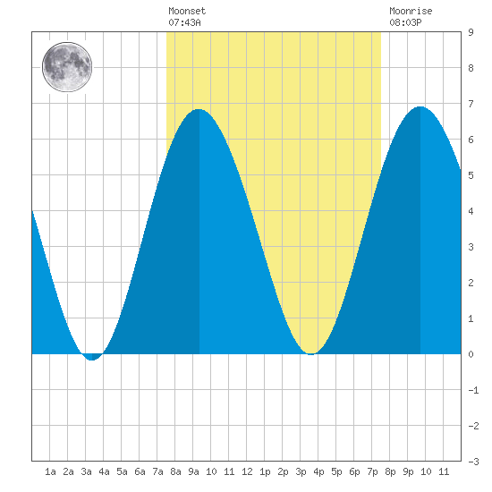 Station Creek West tide chart for Friday, March 14, 2025