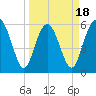 Station Creek West tide chart for Tuesday, March 18, 2025