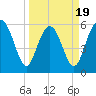 Station Creek West tide chart for Wednesday, March 19, 2025