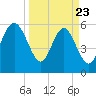 Station Creek West tide chart for Sunday, March 23, 2025