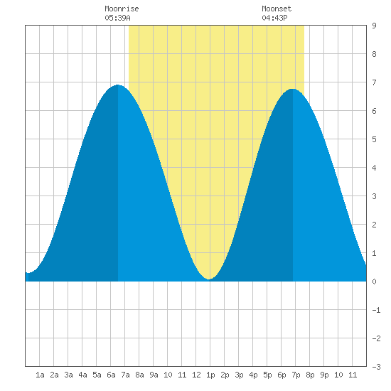 Station Creek West tide chart for Wednesday, March 26, 2025