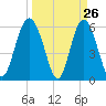 Station Creek West tide chart for Wednesday, March 26, 2025