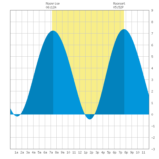 Station Creek West tide chart for Thursday, March 27, 2025