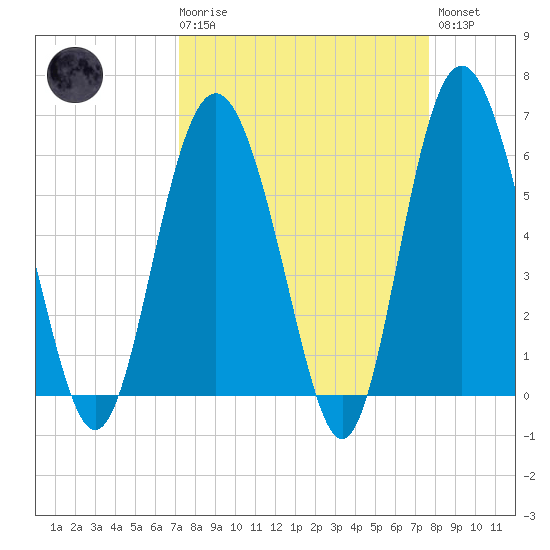 Station Creek West tide chart for Saturday, March 29, 2025