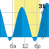 Station Creek West tide chart for Monday, March 31, 2025