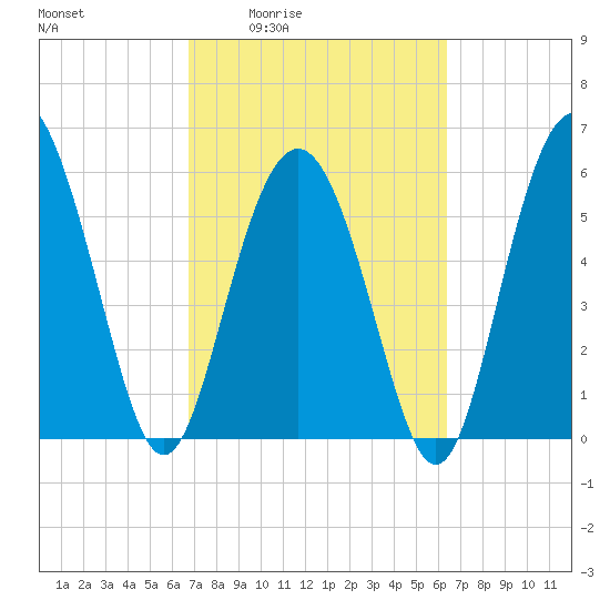 Station Creek West tide chart for Tuesday, March 4, 2025