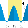 Station Creek West tide chart for Tuesday, March 4, 2025