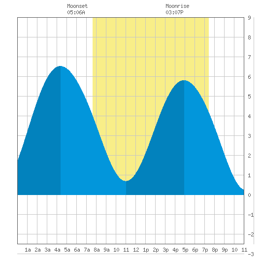 Station Creek West tide chart for Sunday, March 9, 2025