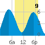 Station Creek West tide chart for Sunday, March 9, 2025