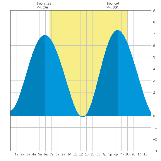 Station Creek West tide chart for Thursday, April 24, 2025
