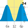 Station Creek West tide chart for Thursday, April 24, 2025