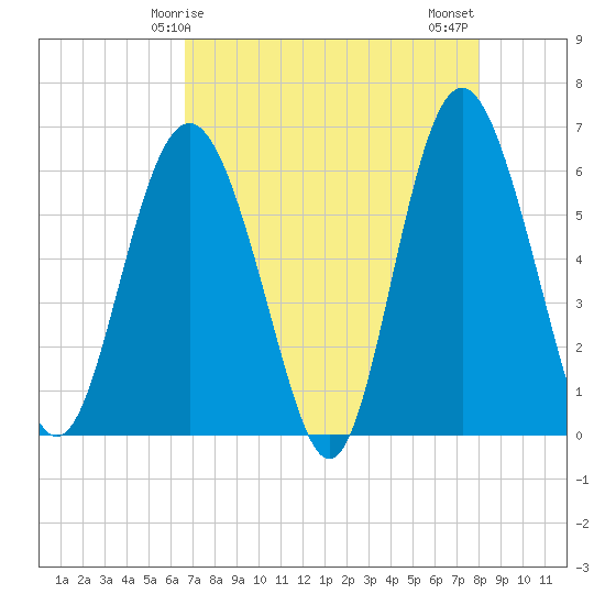 Station Creek West tide chart for Friday, April 25, 2025