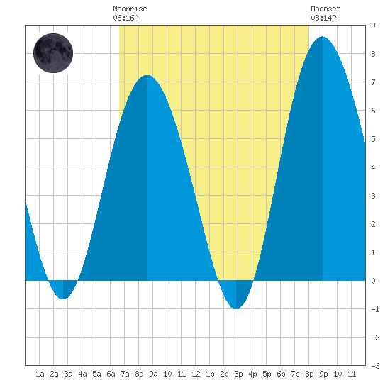 Station Creek West tide chart for Sunday, April 27, 2025