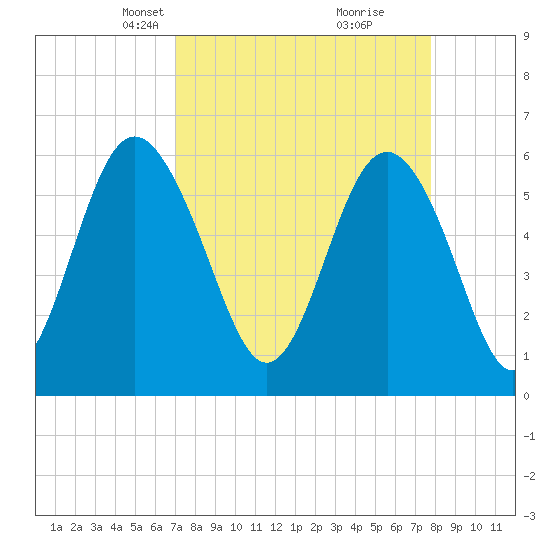 Station Creek West tide chart for Monday, April 7, 2025