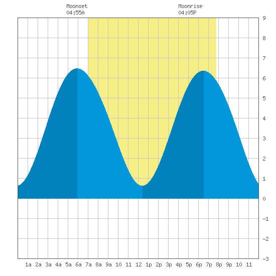 Station Creek West tide chart for Tuesday, April 8, 2025