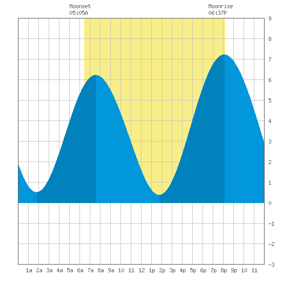 Station Creek West tide chart for Saturday, May 10, 2025