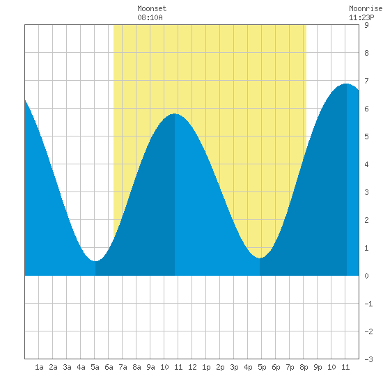 Station Creek West tide chart for Thursday, May 15, 2025