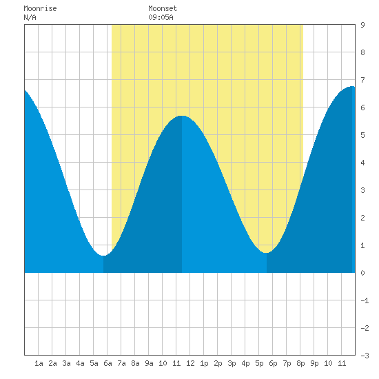 Station Creek West tide chart for Friday, May 16, 2025