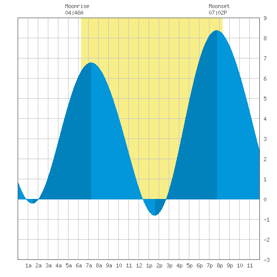 Station Creek West tide chart for Sunday, May 25, 2025