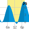 Station Creek West tide chart for Sunday, May 25, 2025