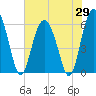 Station Creek West tide chart for Thursday, May 29, 2025