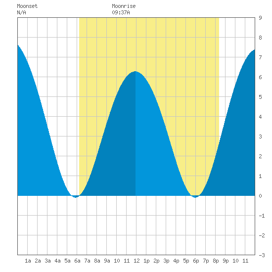 Station Creek West tide chart for Friday, May 30, 2025
