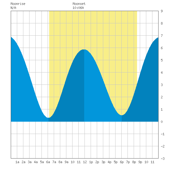 Station Creek West tide chart for Sunday, June 15, 2025