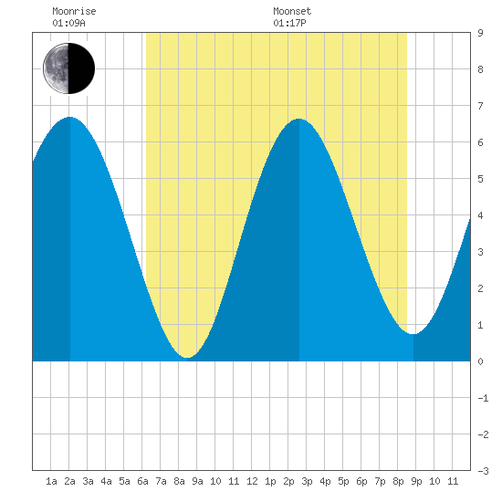 Station Creek West tide chart for Wednesday, June 18, 2025