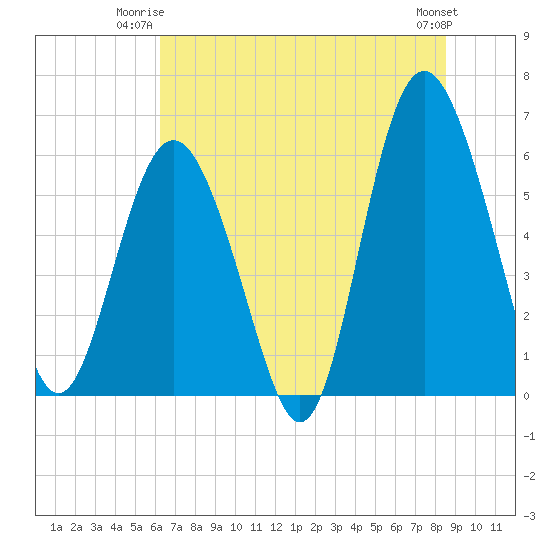 Station Creek West tide chart for Monday, June 23, 2025