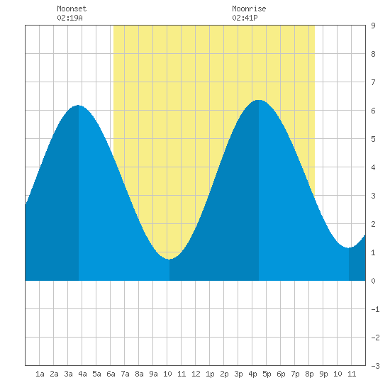 Station Creek West tide chart for Wednesday, June 4, 2025