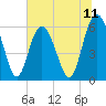 Station Creek West tide chart for Friday, July 11, 2025