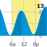Station Creek West tide chart for Sunday, July 13, 2025