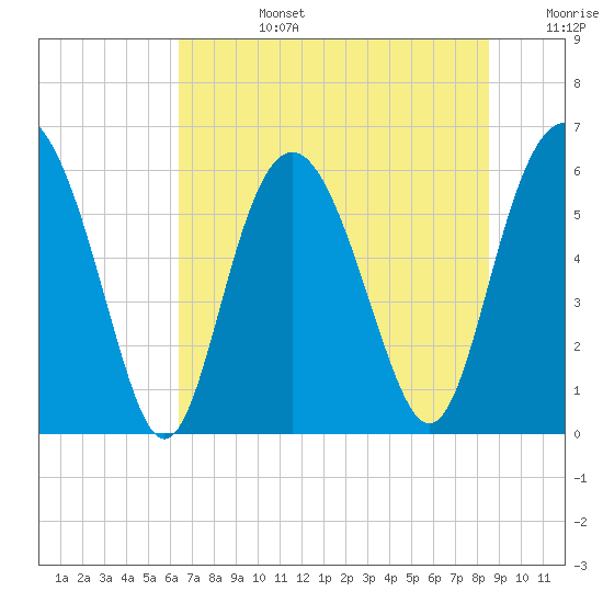 Station Creek West tide chart for Monday, July 14, 2025