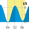Station Creek West tide chart for Tuesday, July 15, 2025