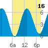 Station Creek West tide chart for Wednesday, July 16, 2025