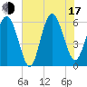 Station Creek West tide chart for Thursday, July 17, 2025