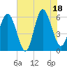 Station Creek West tide chart for Friday, July 18, 2025