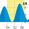 Station Creek West tide chart for Saturday, July 19, 2025