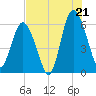 Station Creek West tide chart for Monday, July 21, 2025
