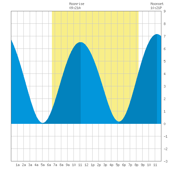 Station Creek West tide chart for Sunday, July 27, 2025