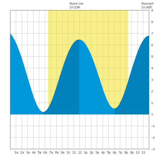 Station Creek West tide chart for Monday, July 28, 2025
